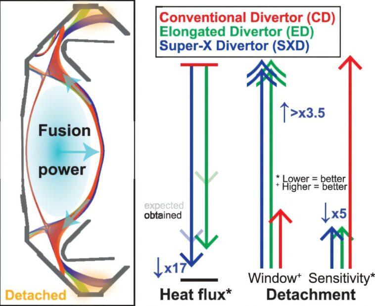 La conception super-x montre des avantages majeurs dans la gestion de l'échappement chaud de l'énergie de fusion La conception super-x montre des avantages majeurs dans la gestion de l'échappement chaud de l'énergie de fusion