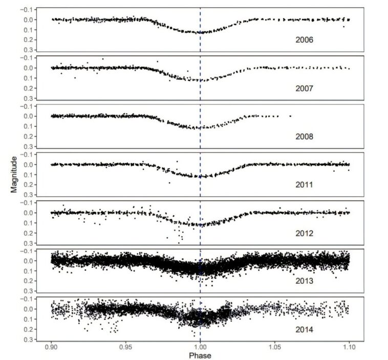 La découverte du jeune système binaire Eclipsing offre un aperçu de l'évolution stellaire précoce