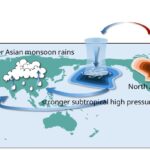 La découverte du rôle de l'Amérique du Nord dans les moussons d'Asie offre de nouvelles perspectives sur le changement climatique