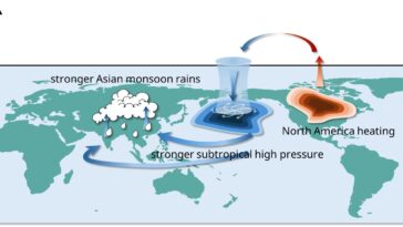 La découverte du rôle de l'Amérique du Nord dans les moussons d'Asie offre de nouvelles perspectives sur le changement climatique