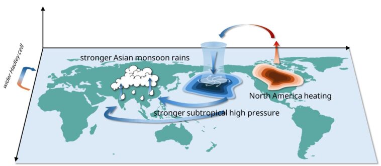 La découverte du rôle de l'Amérique du Nord dans les moussons d'Asie offre de nouvelles perspectives sur le changement climatique