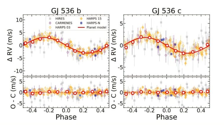 La deuxième exoplanet a trouvé en orbite en orbite à proximité GLIESE 536