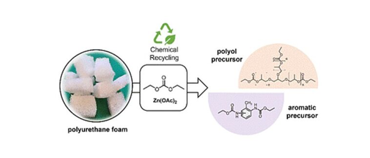 La mousse de vieux matelas et éponges peut désormais être recyclée en toute sécurité sans produits chimiques toxiques