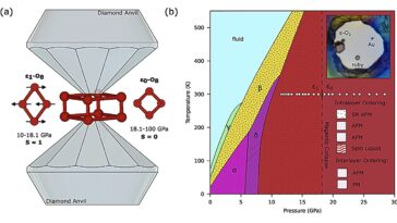 La preuve d'un état de spin-liquide émerge dans l'oxygène sous pression