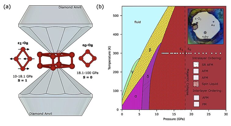 La preuve d'un état de spin-liquide émerge dans l'oxygène sous pression La preuve d'un état de spin-liquide émerge dans l'oxygène sous pression