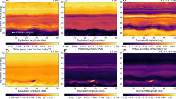 La simulation révèle une distribution d'eau inégale dans l'atmosphère turbulente de Jupiter