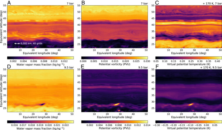 La simulation révèle une distribution d'eau inégale dans l'atmosphère turbulente de Jupiter