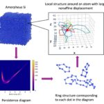 La topologie révèle les règles cachées des matériaux amorphes: la douceur provient de structures hiérarchiques