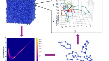 La topologie révèle les règles cachées des matériaux amorphes: la douceur provient de structures hiérarchiques