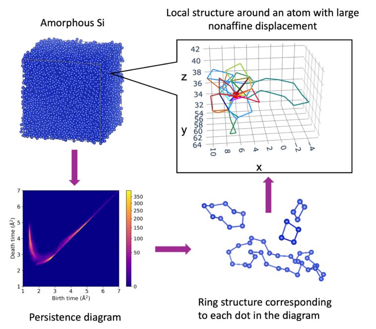 La topologie révèle les règles cachées des matériaux amorphes: la douceur provient de structures hiérarchiques
