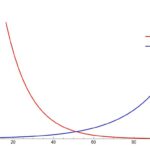 Le cadre mathématique révèle la clé du découplage de la croissance économique de la pollution dans les pays en développement