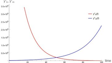 Le cadre mathématique révèle la clé du découplage de la croissance économique de la pollution dans les pays en développement