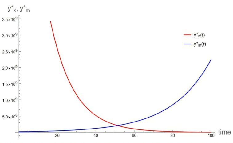 Le cadre mathématique révèle la clé du découplage de la croissance économique de la pollution dans les pays en développement