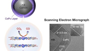 Le catalyseur de cobalt en couches réinvente le pigment comme voie de recyclage de co₂