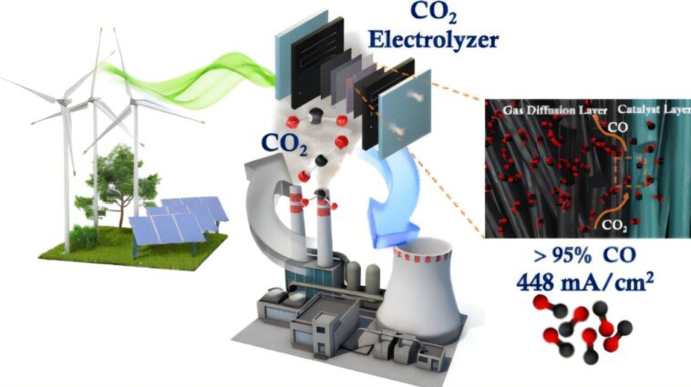 Le catalyseur rentable utilise des métaux abondants pour convertir les émissions de CO₂ en produits utiles