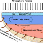 Le flux intense des eaux souterraines déstabilise la glace dans les Grands Lacs d'Amérique du Nord, montrent les simulations