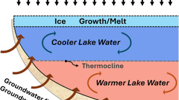 Le flux intense des eaux souterraines déstabilise la glace dans les Grands Lacs d'Amérique du Nord, montrent les simulations