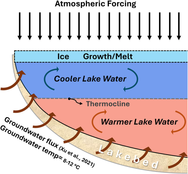 Le flux intense des eaux souterraines déstabilise la glace dans les Grands Lacs d'Amérique du Nord, montrent les simulations