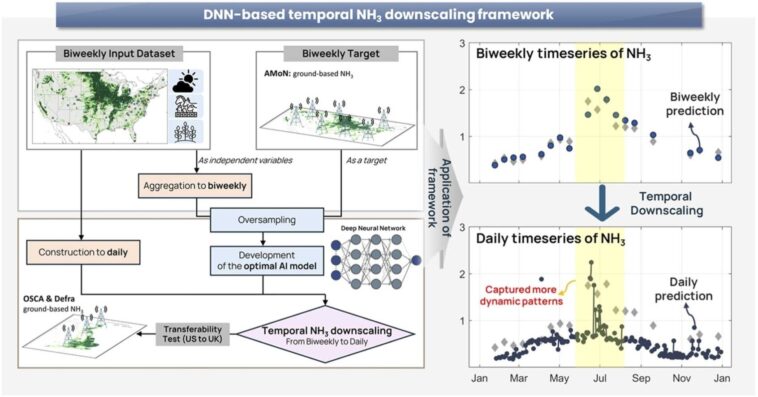 Le modèle AI permet une surveillance à grande échelle des émissions d'ammoniac qui contribuent à des particules fines