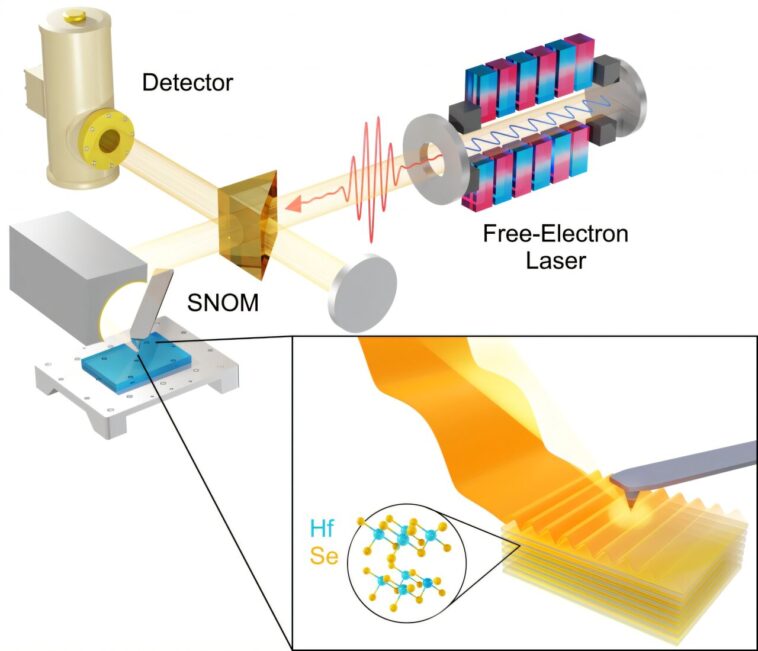 Le nouveau matériel en couches limite avec succès la lumière térahertz à l'échelle nanométrique Le nouveau matériel en couches limite avec succès la lumière térahertz à l'échelle nanométrique