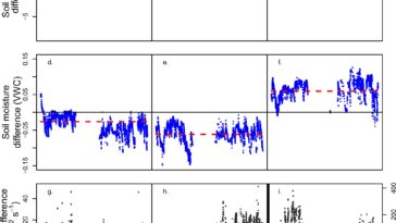 Le sol tropical de la forêt tropicale peut alimenter le changement climatique à mesure que la terre se réchauffe, accélérant le réchauffement climatique