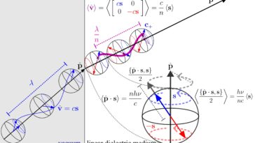Le spin peut résoudre le puzzle centenaire de l'élan de Light dans la matière
