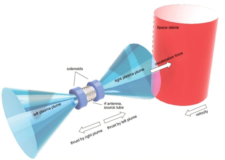 Le système de propulsion plasmatique pourrait aider à éliminer les débris d'espace sans contact