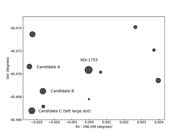 Le télescope spatial Kepler aide à découvrir la véritable source du signal de transit KOI-1755