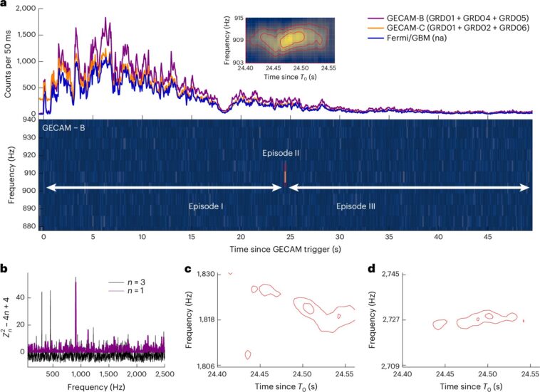 Les chercheurs détectent le premier «rythme cardiaque» d'une étoile de neutrons nouveau-nés dans une explosion cosmique lointaine