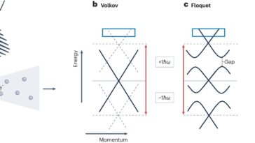 Les effets Floquet déverrouillent le potentiel de graphène pour les futures électroniques