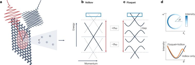 Les effets Floquet déverrouillent le potentiel de graphène pour les futures électroniques