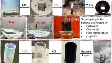 Les étudiants diplômés inventent une surface glissante et hydrofuge utilisant des bougies de cire