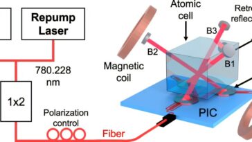Les expériences d'atomes froids à l'échelle des puces pourraient libérer la puissance de la science quantique dans le domaine