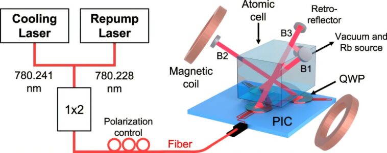 Les expériences d'atomes froids à l'échelle des puces pourraient libérer la puissance de la science quantique dans le domaine