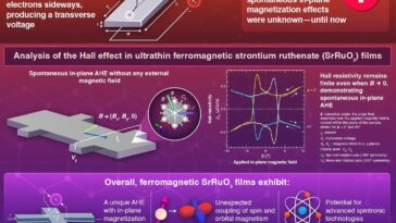 Les films ultra-surreaux d'oxyde ferromagnétique révèlent un mécanisme d'effet de salle caché