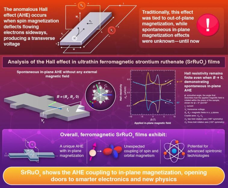 Les films ultra-surreaux d'oxyde ferromagnétique révèlent un mécanisme d'effet de salle caché