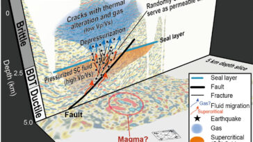 Les fluides souterrains supercritiques ouvrent une fenêtre sur le monde