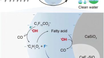 Les microdroplets chargés permettent la minéralisation des polluants PFAS persistants