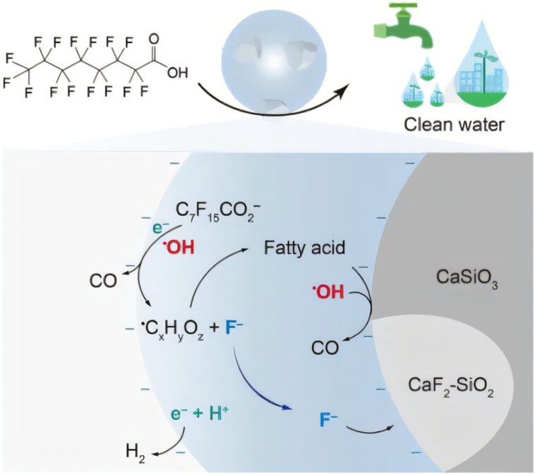 Les microdroplets chargés permettent la minéralisation des polluants PFAS persistants