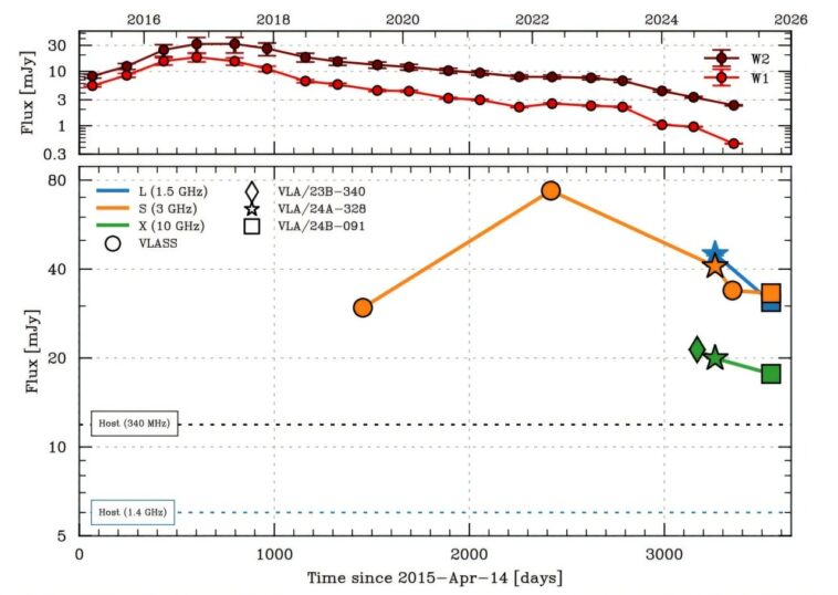 Les observations des émissions radio révèlent une sortie retardée d'un événement de perturbation des marées Les observations des émissions radio révèlent une sortie retardée d'un événement de perturbation des marées