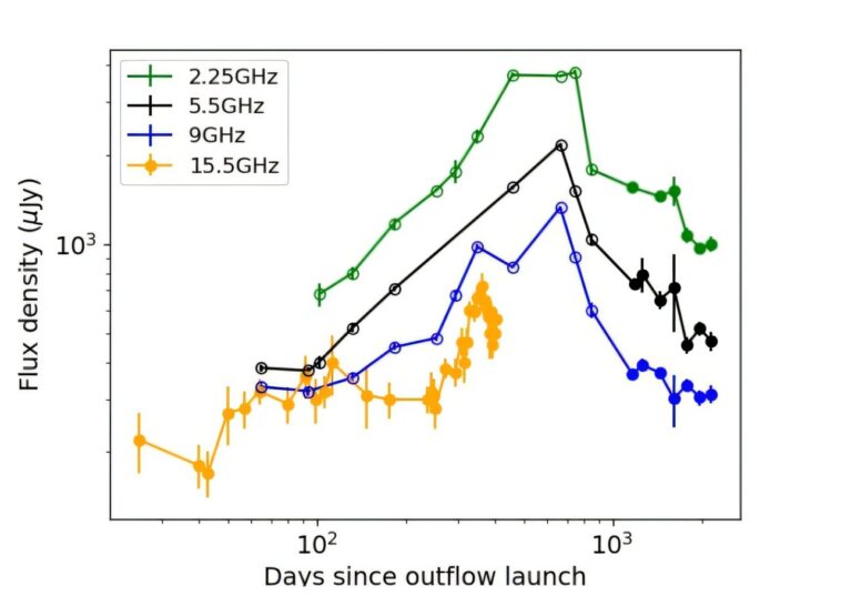 Les observations radio à long terme suivent l'évolution d'un événement de perturbation des marées