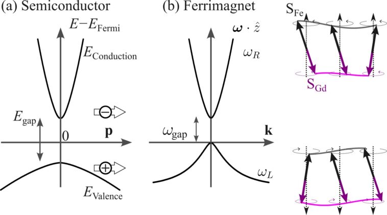 Les ondes de spin ferrimagnet agissent comme des semi-conducteurs bosoniques, les découvertes de l'étude Les ondes de spin ferrimagnet agissent comme des semi-conducteurs bosoniques, les découvertes de l'étude
