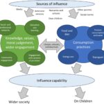 Les parents veulent agir sur le changement climatique mais ont du mal à modéliser les modes de vie à faible teneur en carbone Les parents veulent agir sur le changement climatique mais ont du mal à modéliser les modes de vie à faible teneur en carbone