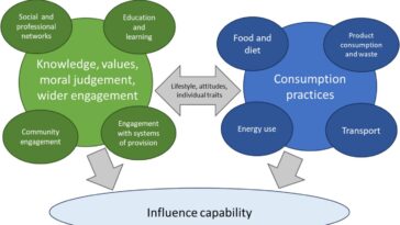 Les parents veulent agir sur le changement climatique mais ont du mal à modéliser les modes de vie à faible teneur en carbone