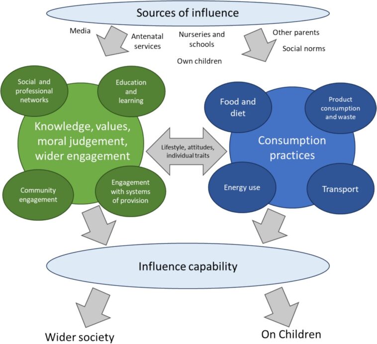 Les parents veulent agir sur le changement climatique mais ont du mal à modéliser les modes de vie à faible teneur en carbone