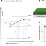 Les polaritons permettent un transfert de charge moléculaire accordable et efficace à travers un spectre de lumière plus large