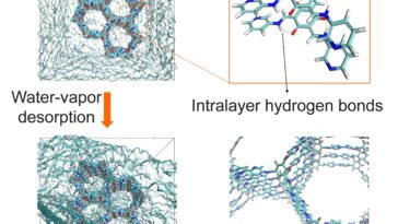 Les rivets moléculaires empêchent les matériaux poreux de s'effondrer dans l'air humide