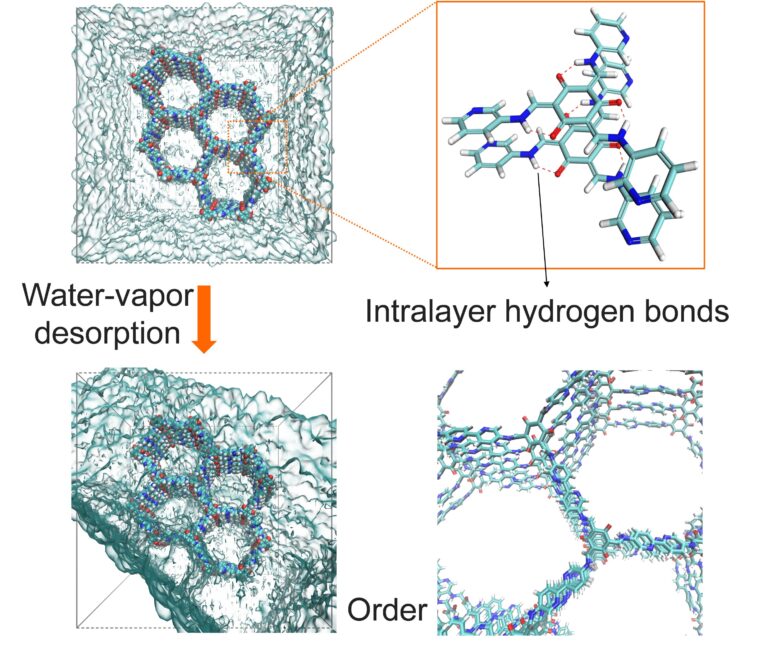 Les rivets moléculaires empêchent les matériaux poreux de s'effondrer dans l'air humide