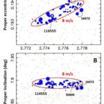 Les scientifiques découvrent 63 nouvelles jeunes familles d'astéroïdes - plus que doubler le numéro précédent
