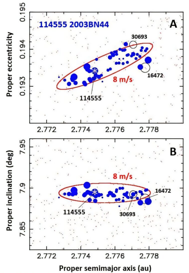 Les scientifiques découvrent 63 nouvelles jeunes familles d'astéroïdes - plus que doubler le numéro précédent
